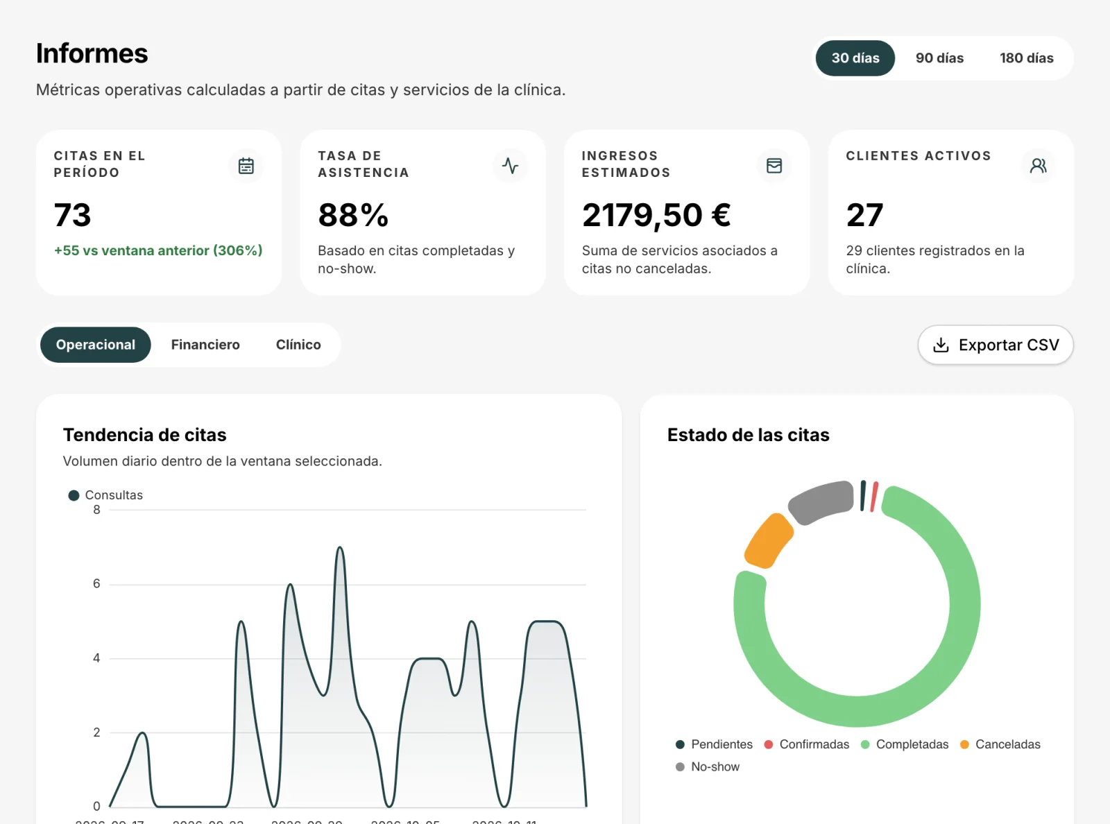 Panel de informes con datos de ejemplo
