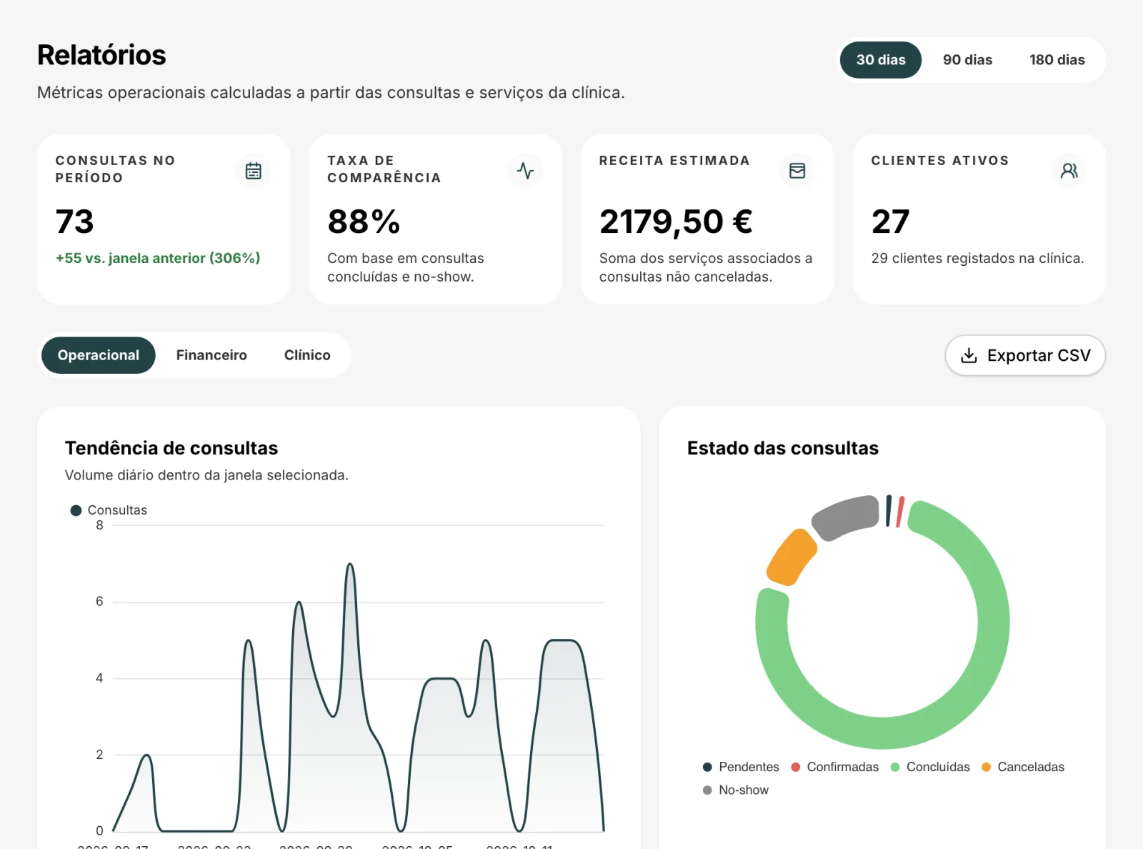 Painel de relatórios com dados de exemplo